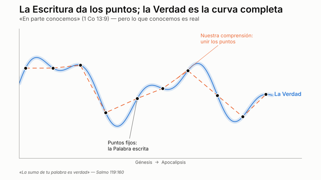 Curva azul que representa la Verdad, con puntos negros de la Escritura unidos por una línea naranja de nuestra comprensión