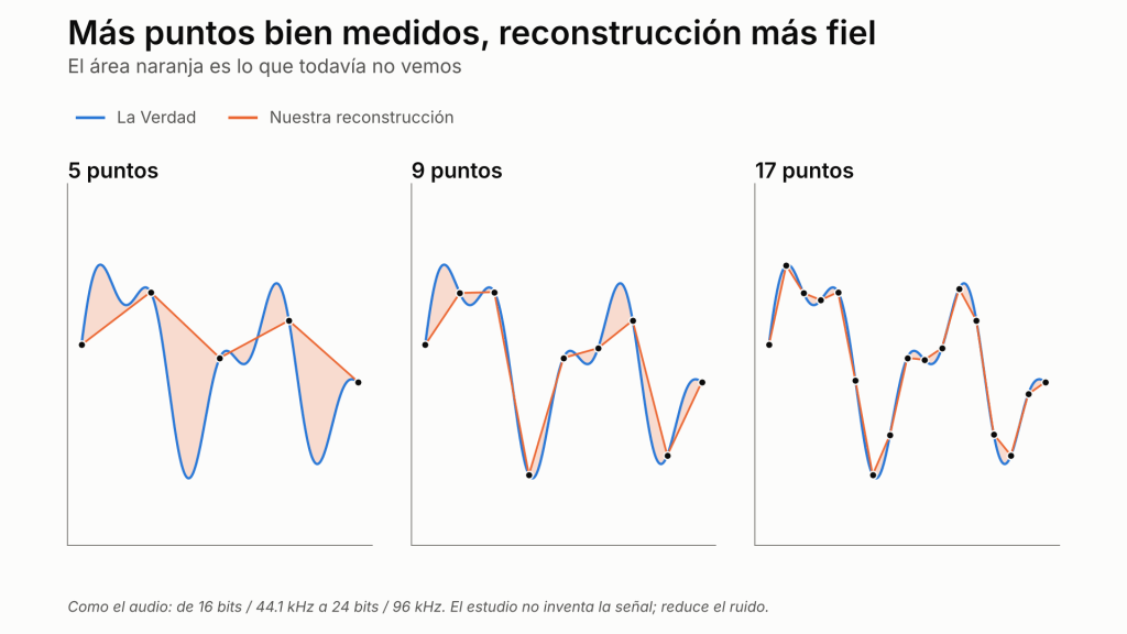 Tres gráficas con 5, 9 y 17 puntos: con más puntos la reconstrucción naranja se acerca más a la curva azul de la Verdad