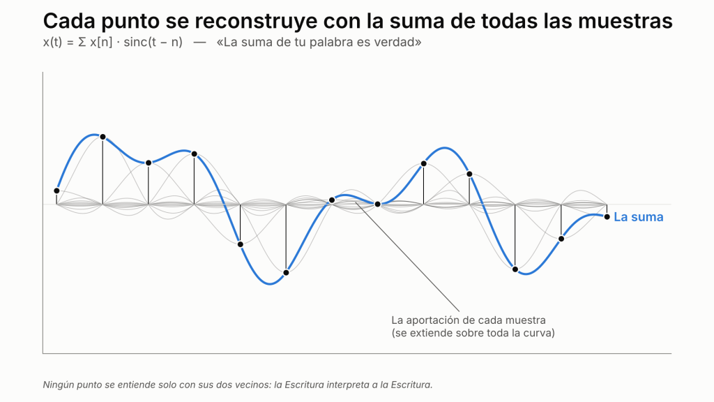 Muestras de una señal con la aportación de cada una en gris; su suma forma la curva azul completa
