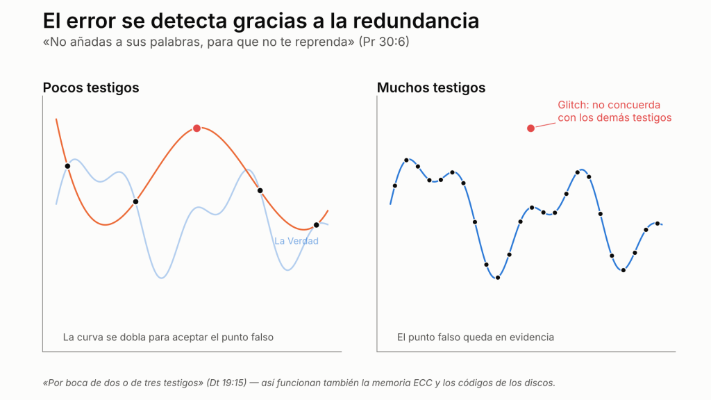 Con pocos testigos la curva se dobla para aceptar un punto falso rojo; con muchos testigos el punto falso queda en evidencia