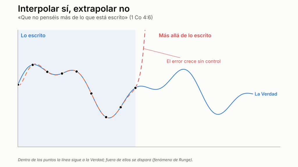 Dentro de la zona de lo escrito la línea sigue a la Verdad; más allá de lo escrito se dispara hacia arriba