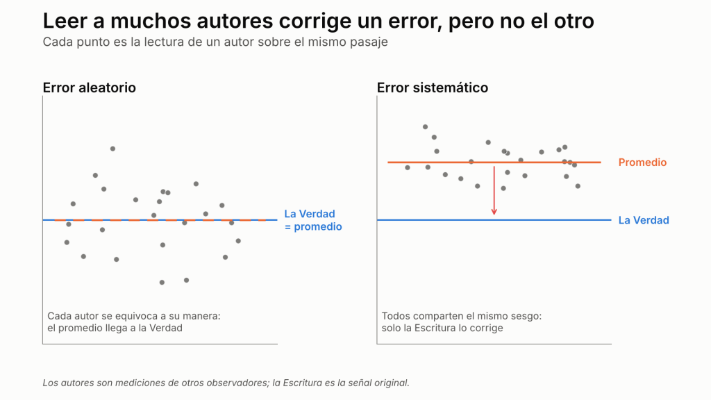 Error aleatorio: el promedio de los autores coincide con la Verdad. Error sistemático: el promedio queda desplazado