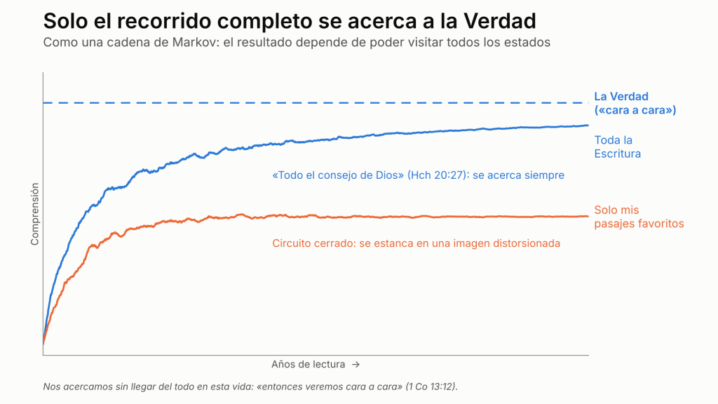 La lectura de toda la Escritura se acerca a la línea de la Verdad; leer solo pasajes favoritos se estanca más abajo