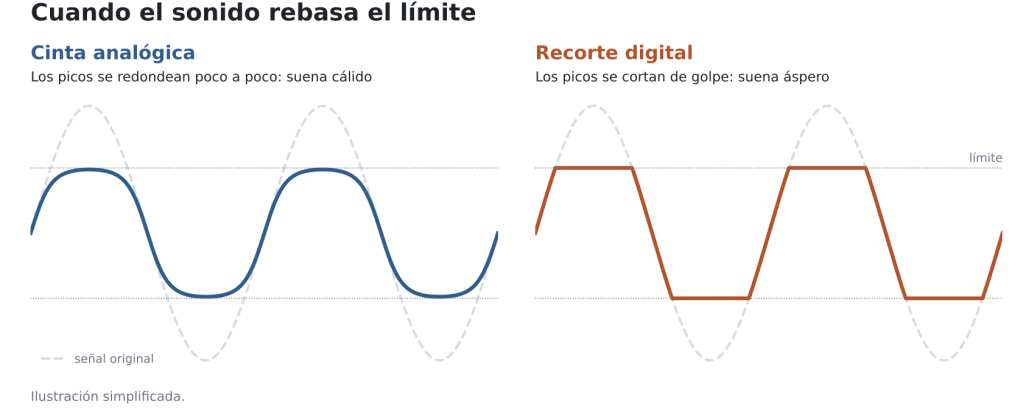 Dos ondas que rebasan el límite: en la cinta analógica los picos se redondean suavemente; en el recorte digital los picos se cortan en seco