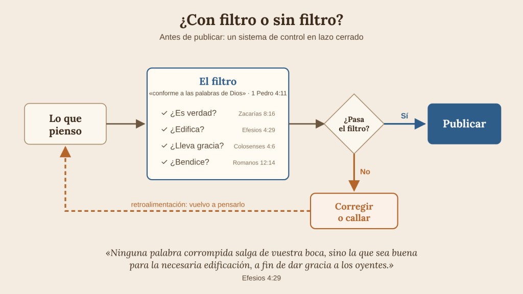 Diagrama: «Lo que pienso» pasa por «El filtro», conforme a las palabras de Dios (1 Pedro 4:11), con cuatro preguntas: ¿Es verdad? (Zacarías 8:16), ¿Edifica? (Efesios 4:29), ¿Lleva gracia? (Colosenses 4:6), ¿Bendice? (Romanos 12:14). Si pasa el filtro, se publica; si no, se corrige o se calla, y una línea de retroalimentación regresa al pensamiento. Abajo, Efesios 4:29.