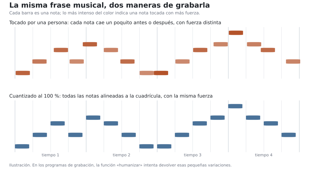 Dos rollos de notas de la misma frase musical: arriba, tocada por una persona, con notas ligeramente desfasadas y de distinta intensidad; abajo, cuantizada, con todas las notas alineadas a la cuadrícula y la misma intensidad