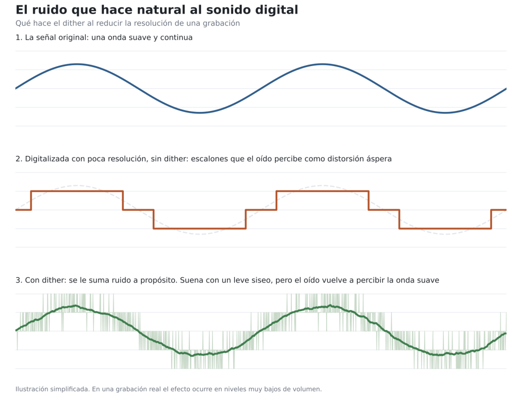 Tres ondas: la señal original suave; la misma señal digitalizada sin dither, convertida en escalones; y con dither, con ruido añadido pero siguiendo de nuevo la forma suave