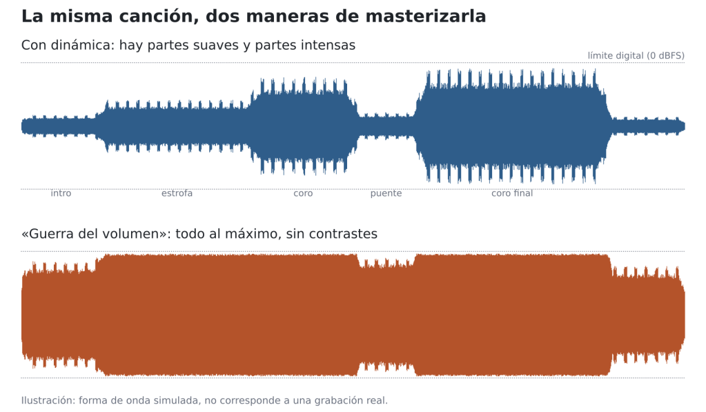 Dos formas de onda de la misma canción: la primera tiene partes suaves y fuertes; la segunda está comprimida y toca el límite casi todo el tiempo