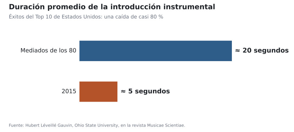 Gráfica: la introducción instrumental promedio de los éxitos pasó de unos 20 segundos a mediados de los 80 a unos 5 segundos en 2015