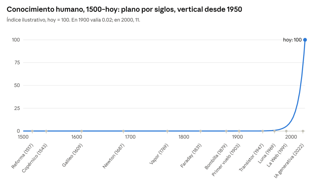 Gráfica del conocimiento humano de 1500 a hoy: la línea azul se mantiene casi plana durante cuatro siglos y sube casi en vertical desde 1950, con hitos como la Reforma, Newton, el transistor, la Web y la IA