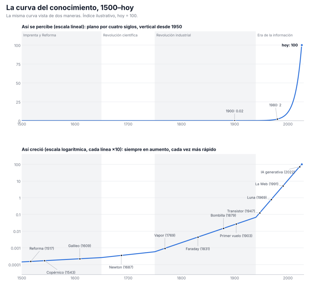 Dos gráficas del conocimiento humano de 1500 a hoy. Arriba, en escala lineal, la línea es plana por cuatro siglos y sube en vertical desde 1950. Abajo, en escala logarítmica, la línea sube siempre y cada vez más rápido, con hitos de la Reforma a la IA